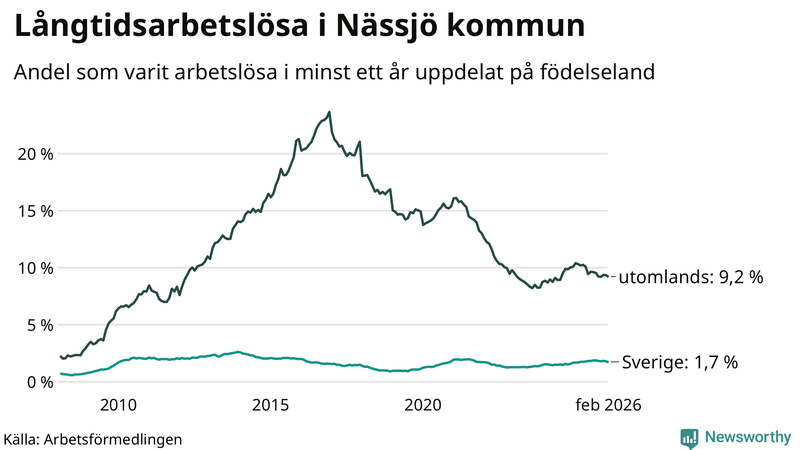 Graf: Andel arbetslösa uppdelat på födelseland i Nässjö