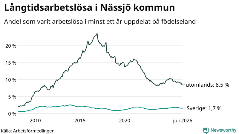 Graf: Andel arbetslösa uppdelat på födelseland i Nässjö