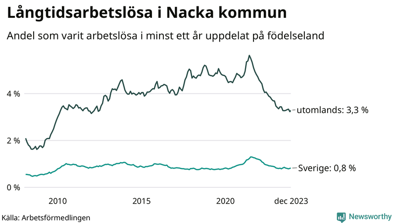 Graf: Andel arbetslösa uppdelat på födelseland i Nacka
