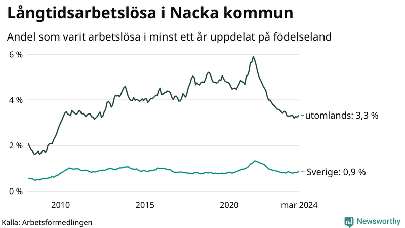 Graf: Andel arbetslösa uppdelat på födelseland i Nacka