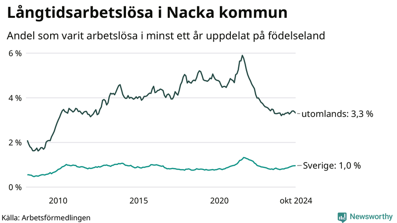Graf: Andel arbetslösa uppdelat på födelseland i Nacka