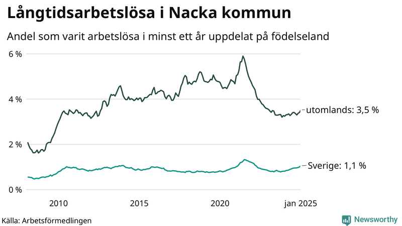 Graf: Andel arbetslösa uppdelat på födelseland i Nacka