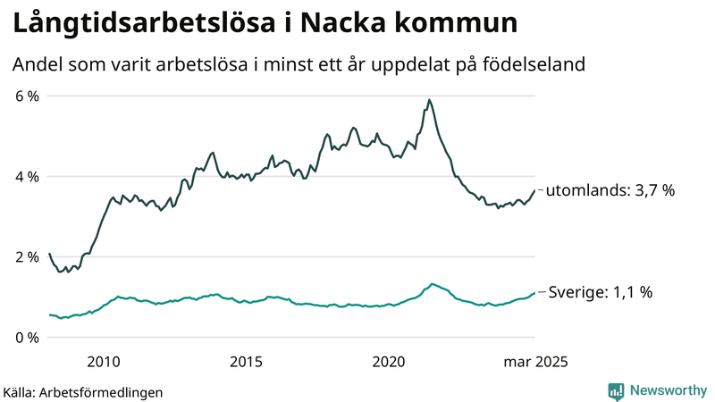 Graf: Andel arbetslösa uppdelat på födelseland i Nacka