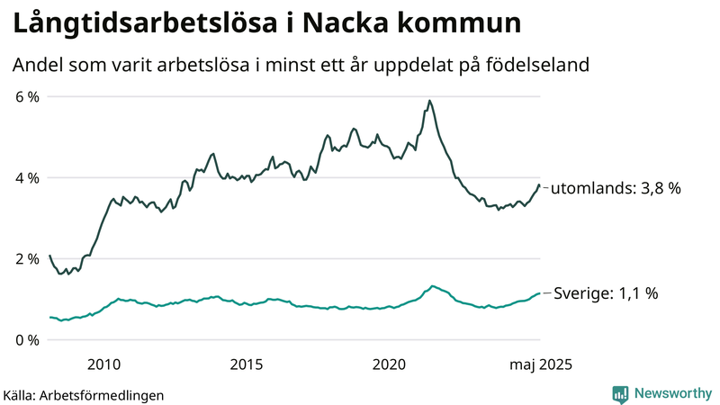 Graf: Andel arbetslösa uppdelat på födelseland i Nacka