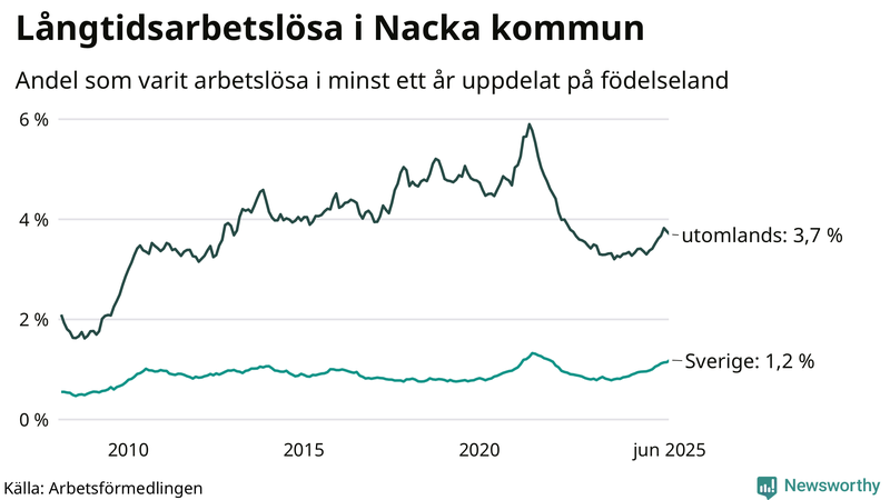 Graf: Andel arbetslösa uppdelat på födelseland i Nacka