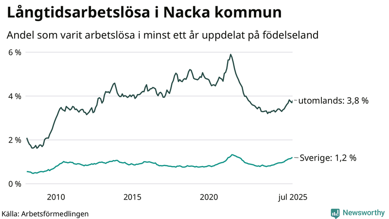 Graf: Andel arbetslösa uppdelat på födelseland i Nacka