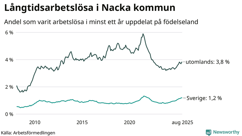 Graf: Andel arbetslösa uppdelat på födelseland i Nacka
