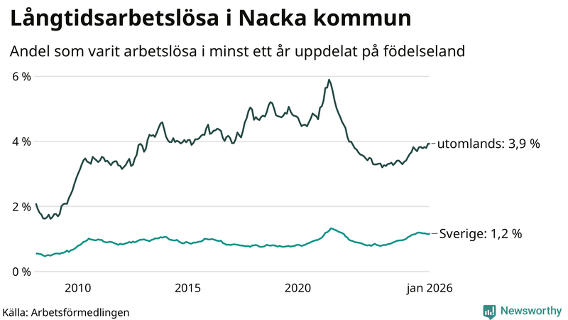 Graf: Andel arbetslösa uppdelat på födelseland i Nacka