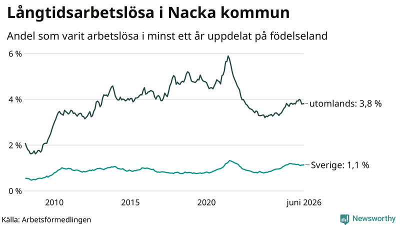 Graf: Andel arbetslösa uppdelat på födelseland i Nacka