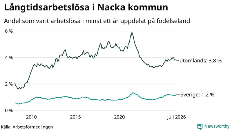Graf: Andel arbetslösa uppdelat på födelseland i Nacka