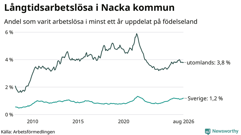 Graf: Andel arbetslösa uppdelat på födelseland i Nacka