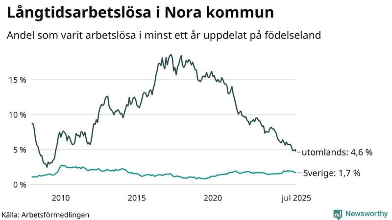 Graf: Andel arbetslösa uppdelat på födelseland i Nora