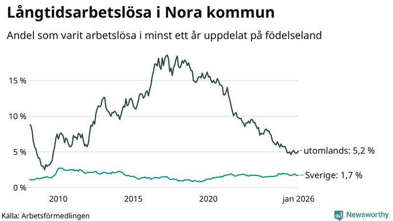 Graf: Andel arbetslösa uppdelat på födelseland i Nora
