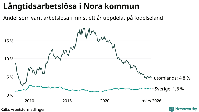Graf: Andel arbetslösa uppdelat på födelseland i Nora