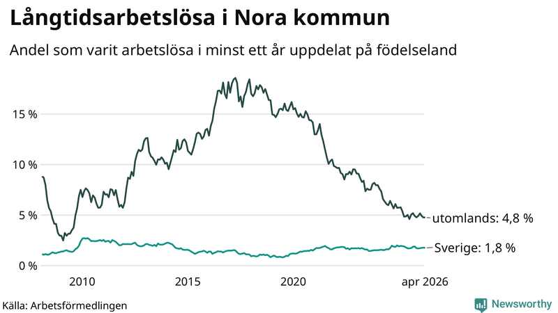 Graf: Andel arbetslösa uppdelat på födelseland i Nora