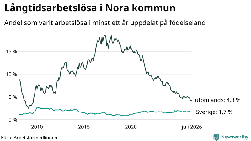 Graf: Andel arbetslösa uppdelat på födelseland i Nora