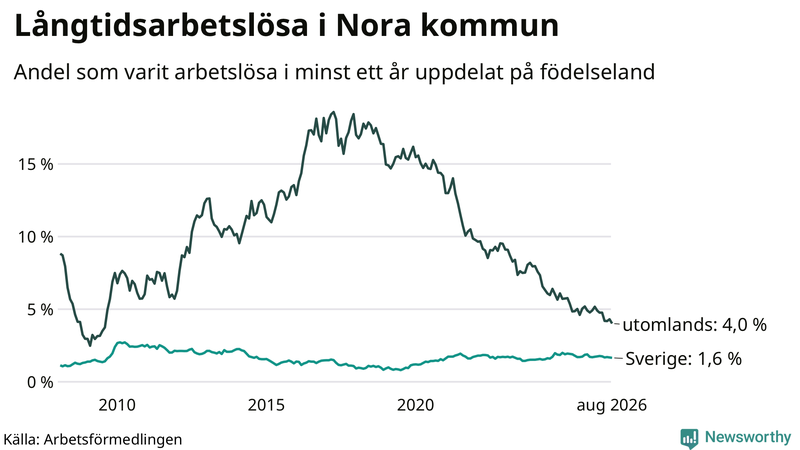Graf: Andel arbetslösa uppdelat på födelseland i Nora