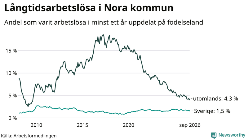 Graf: Andel arbetslösa uppdelat på födelseland i Nora