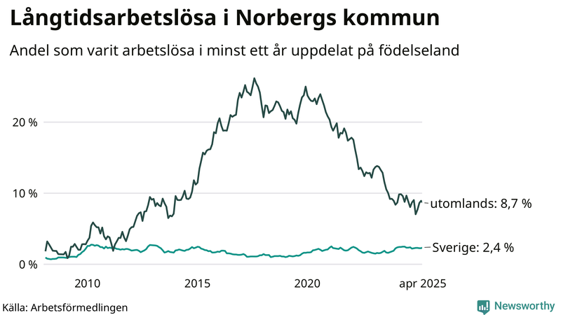 Graf: Andel arbetslösa uppdelat på födelseland i Norberg