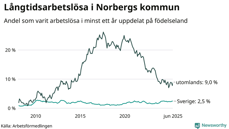 Graf: Andel arbetslösa uppdelat på födelseland i Norberg