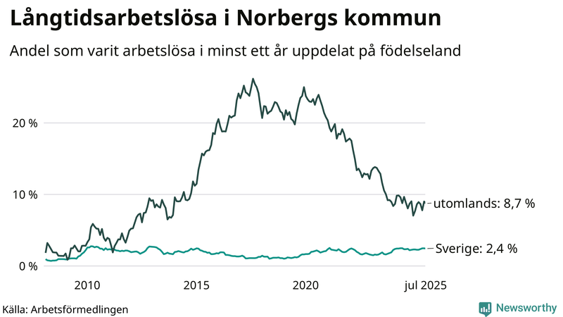 Graf: Andel arbetslösa uppdelat på födelseland i Norberg