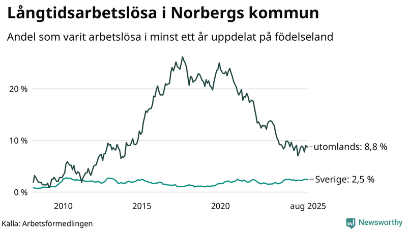 Graf: Andel arbetslösa uppdelat på födelseland i Norberg