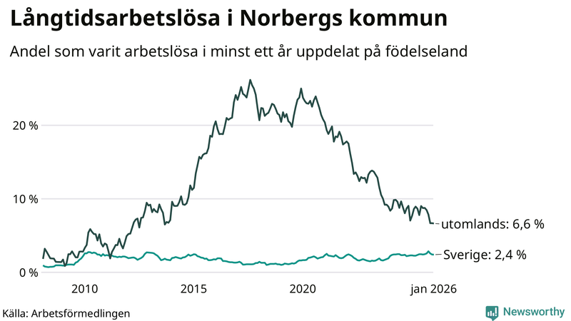 Graf: Andel arbetslösa uppdelat på födelseland i Norberg
