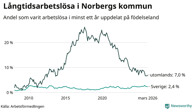 Graf: Andel arbetslösa uppdelat på födelseland i Norberg