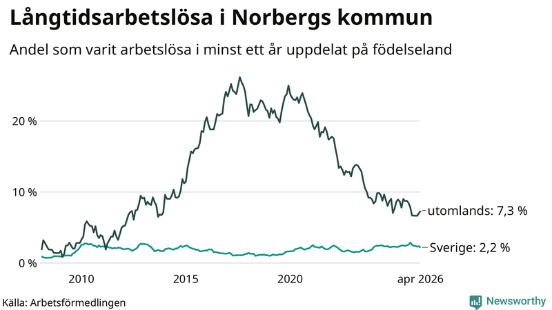 Graf: Andel arbetslösa uppdelat på födelseland i Norberg