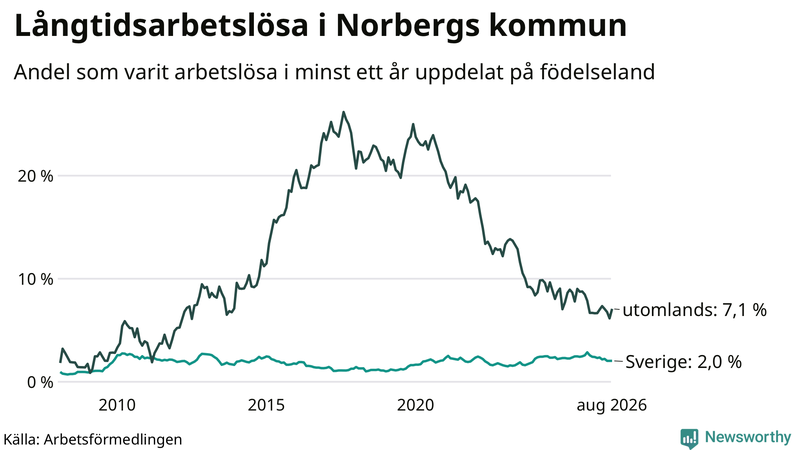 Graf: Andel arbetslösa uppdelat på födelseland i Norberg