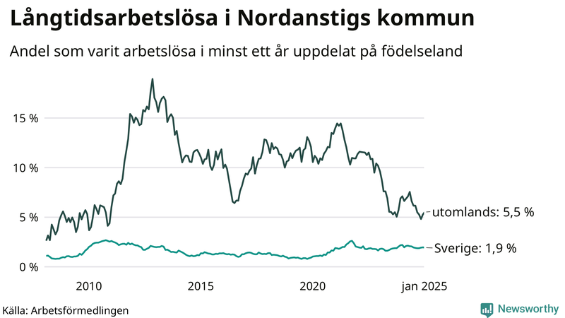 Graf: Andel arbetslösa uppdelat på födelseland i Nordanstig