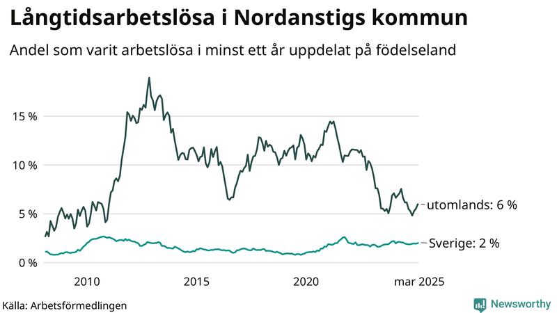 Graf: Andel arbetslösa uppdelat på födelseland i Nordanstig