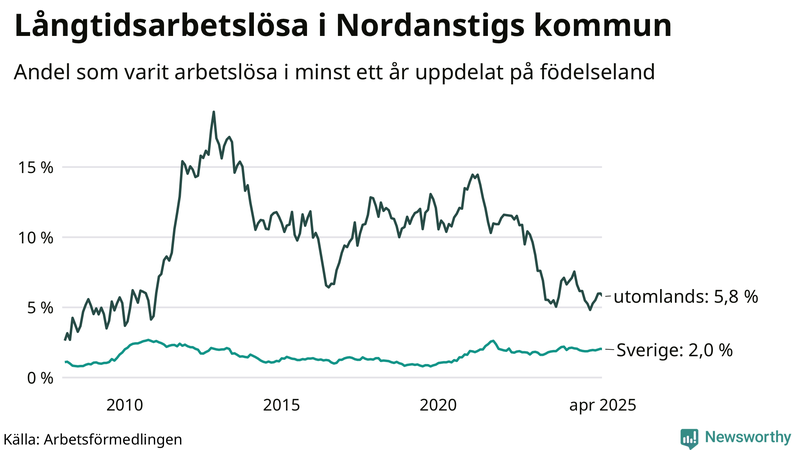 Graf: Andel arbetslösa uppdelat på födelseland i Nordanstig