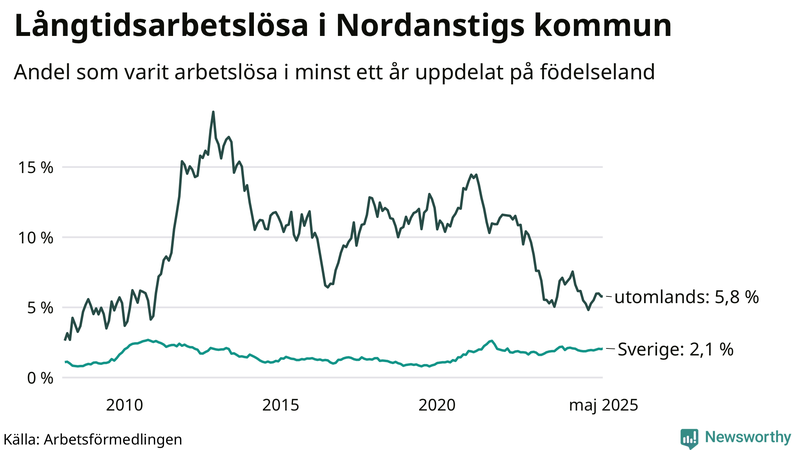 Graf: Andel arbetslösa uppdelat på födelseland i Nordanstig