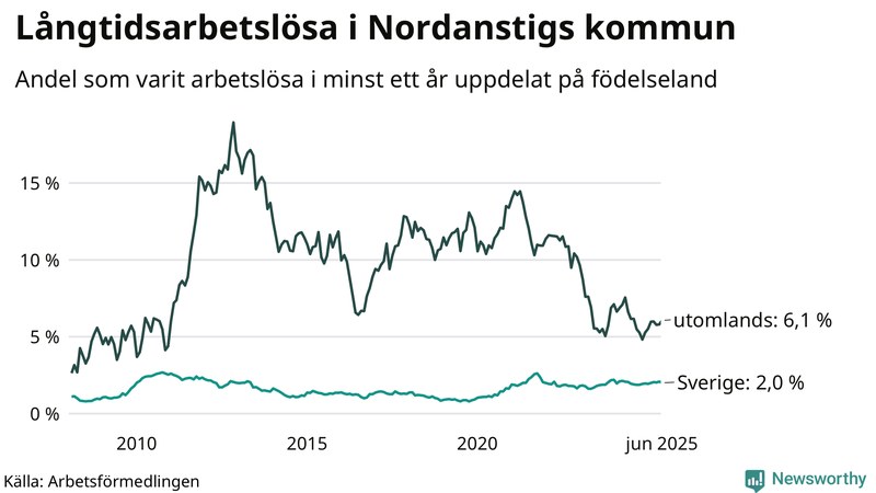 Graf: Andel arbetslösa uppdelat på födelseland i Nordanstig