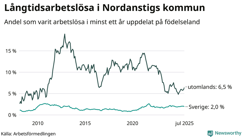 Graf: Andel arbetslösa uppdelat på födelseland i Nordanstig
