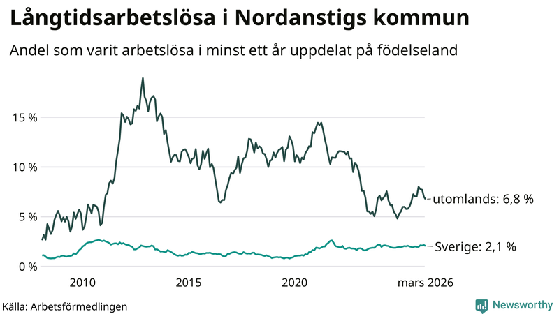 Graf: Andel arbetslösa uppdelat på födelseland i Nordanstig