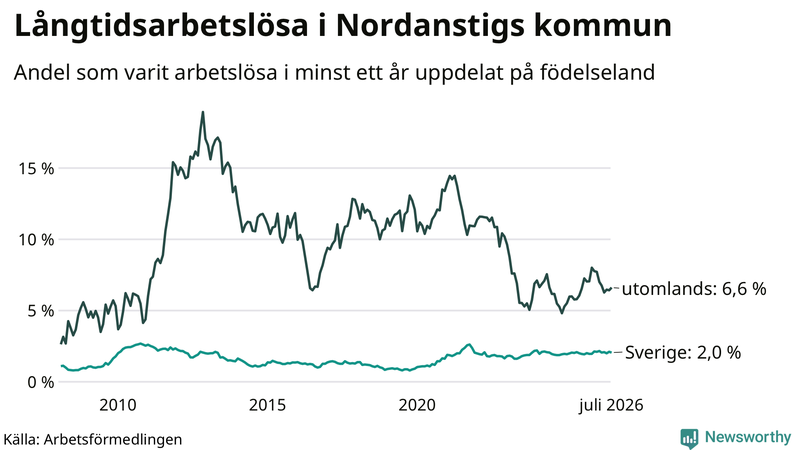 Graf: Andel arbetslösa uppdelat på födelseland i Nordanstig