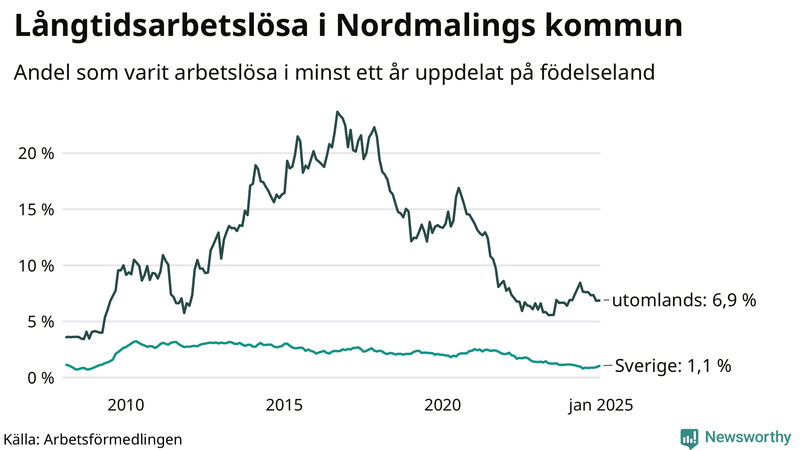 Graf: Andel arbetslösa uppdelat på födelseland i Nordmaling