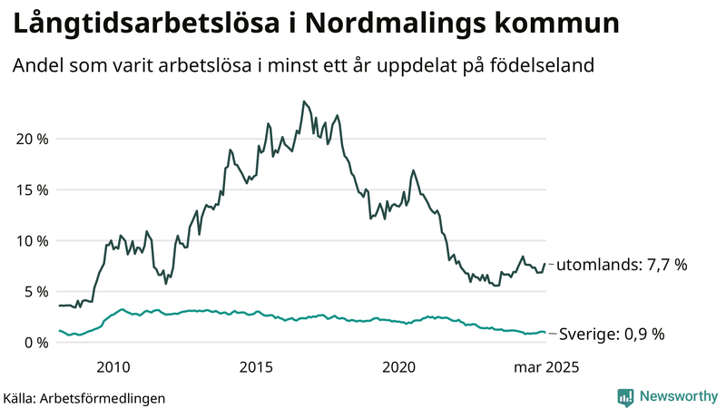 Graf: Andel arbetslösa uppdelat på födelseland i Nordmaling