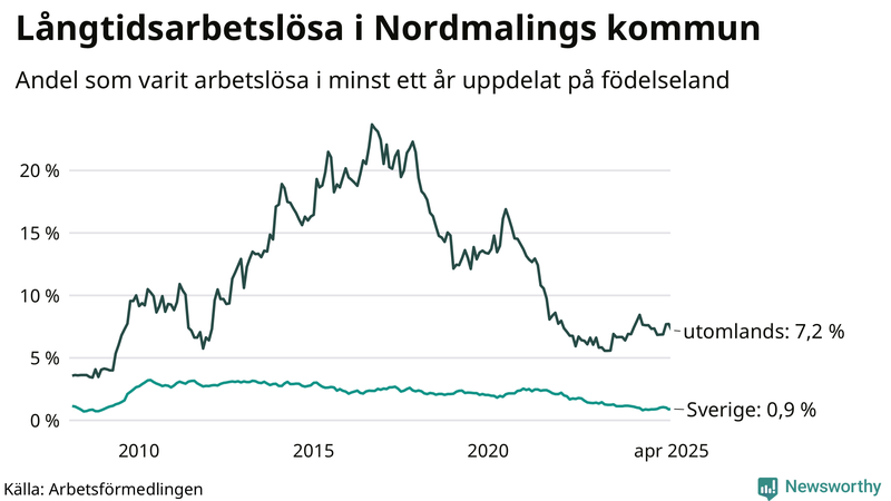 Graf: Andel arbetslösa uppdelat på födelseland i Nordmaling