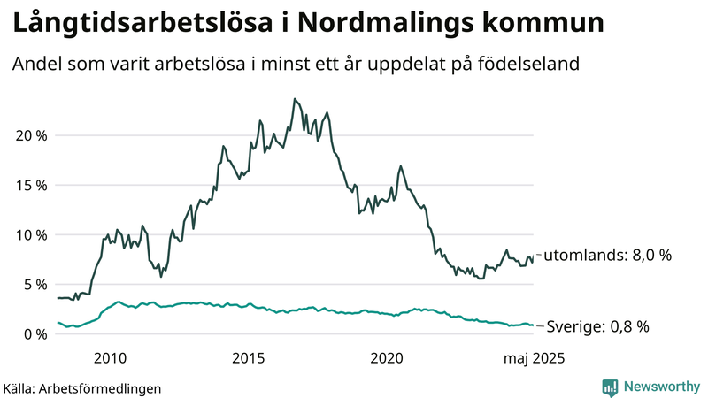 Graf: Andel arbetslösa uppdelat på födelseland i Nordmaling