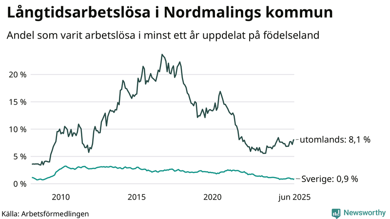 Graf: Andel arbetslösa uppdelat på födelseland i Nordmaling