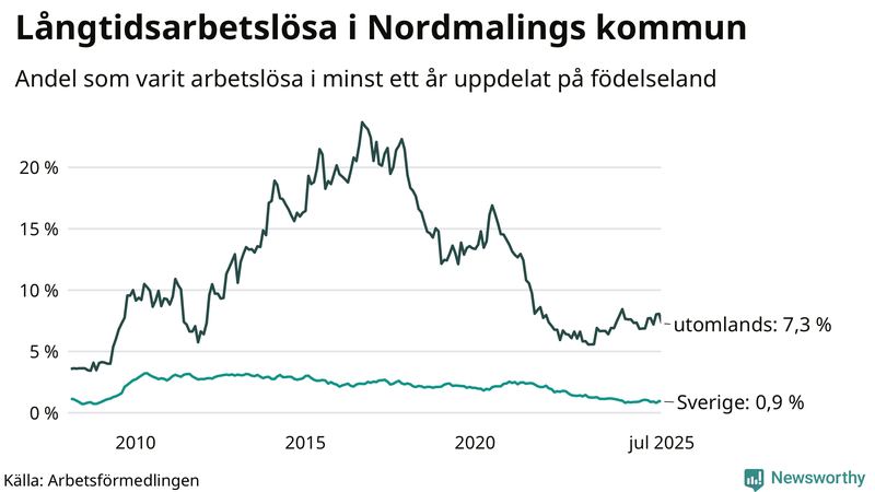 Graf: Andel arbetslösa uppdelat på födelseland i Nordmaling