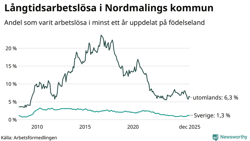 Graf: Andel arbetslösa uppdelat på födelseland i Nordmaling