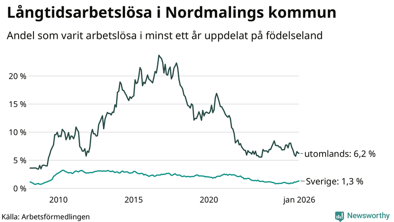 Graf: Andel arbetslösa uppdelat på födelseland i Nordmaling