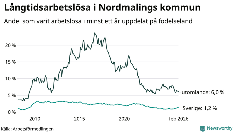Graf: Andel arbetslösa uppdelat på födelseland i Nordmaling