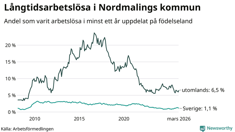 Graf: Andel arbetslösa uppdelat på födelseland i Nordmaling