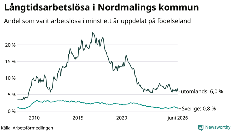 Graf: Andel arbetslösa uppdelat på födelseland i Nordmaling