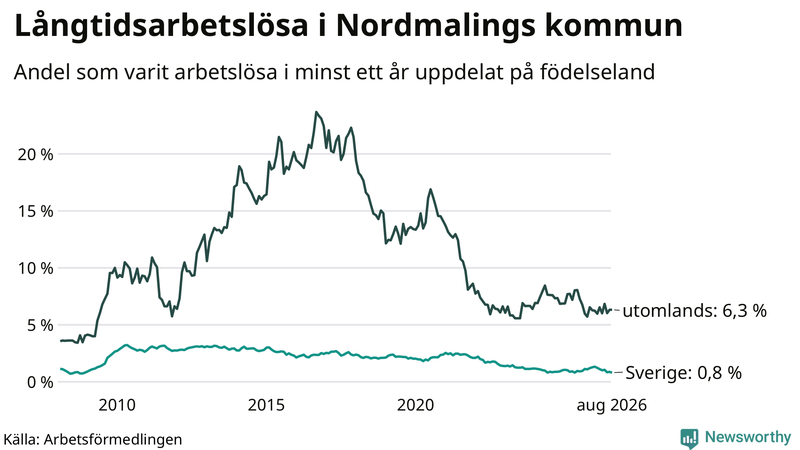 Graf: Andel arbetslösa uppdelat på födelseland i Nordmaling